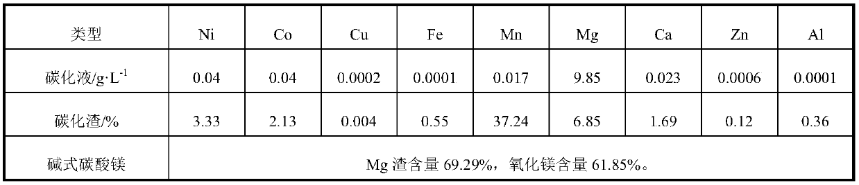 Green method for preparing battery grade nickel sulfate from nickel salt