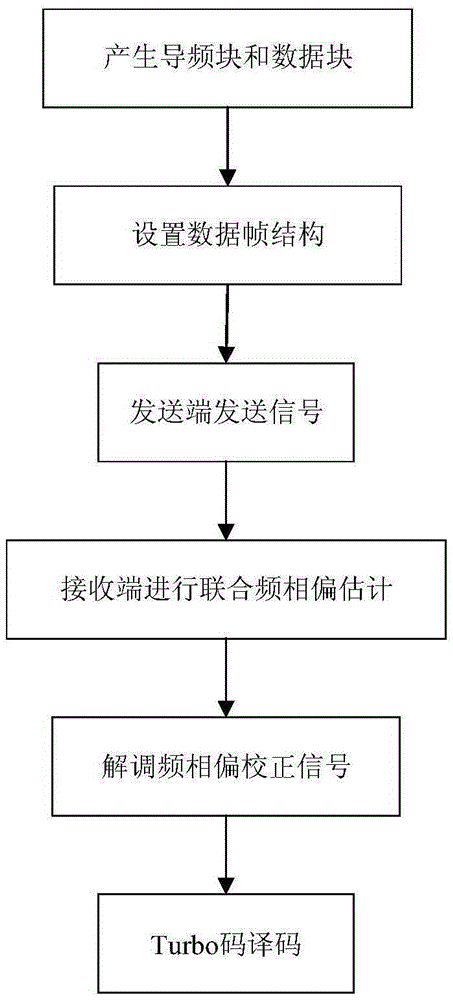 Symmetrical frame-based carrier synchronization method