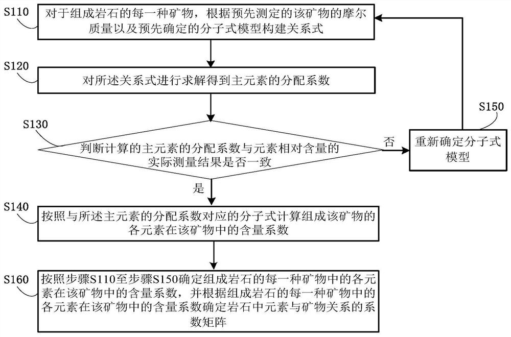 Method and device for determining rock mineral content coefficient and storage medium