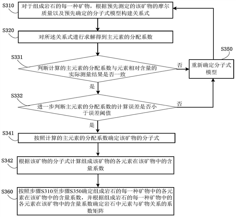 Method and device for determining rock mineral content coefficient and storage medium