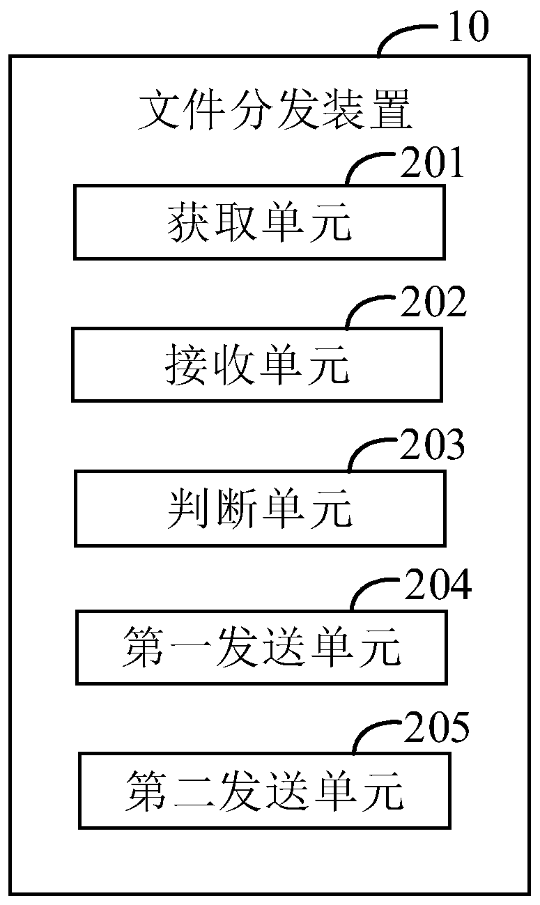 File distribution method and device, computer device and storage medium