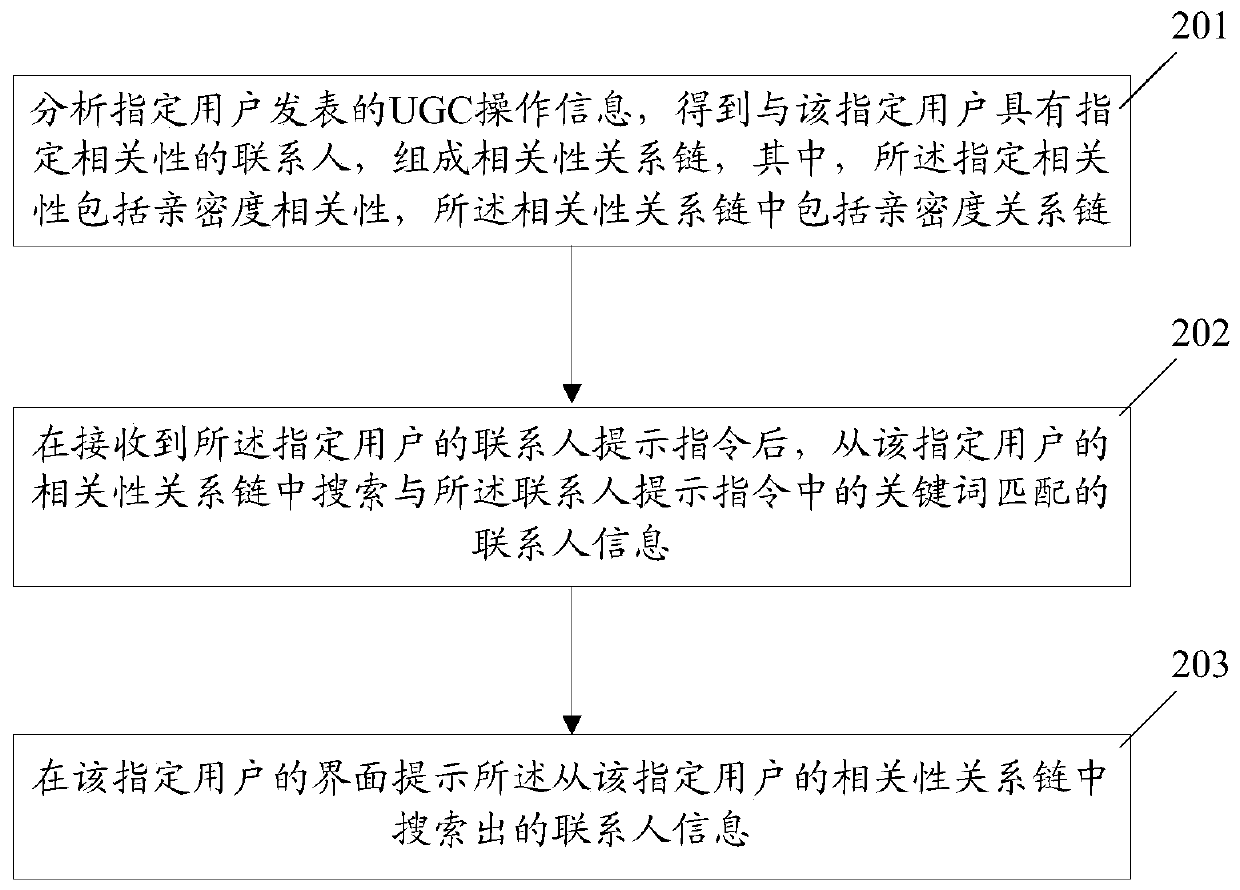 Prompt method and device for contact person