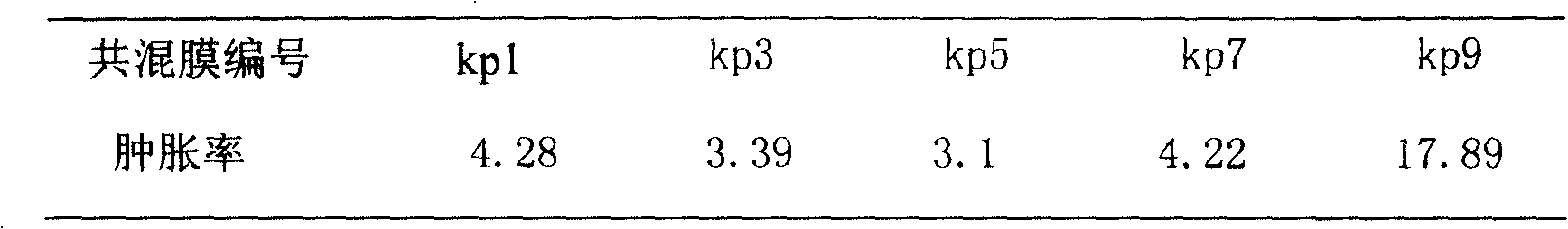 Biodegradable materials, preparation method and usage