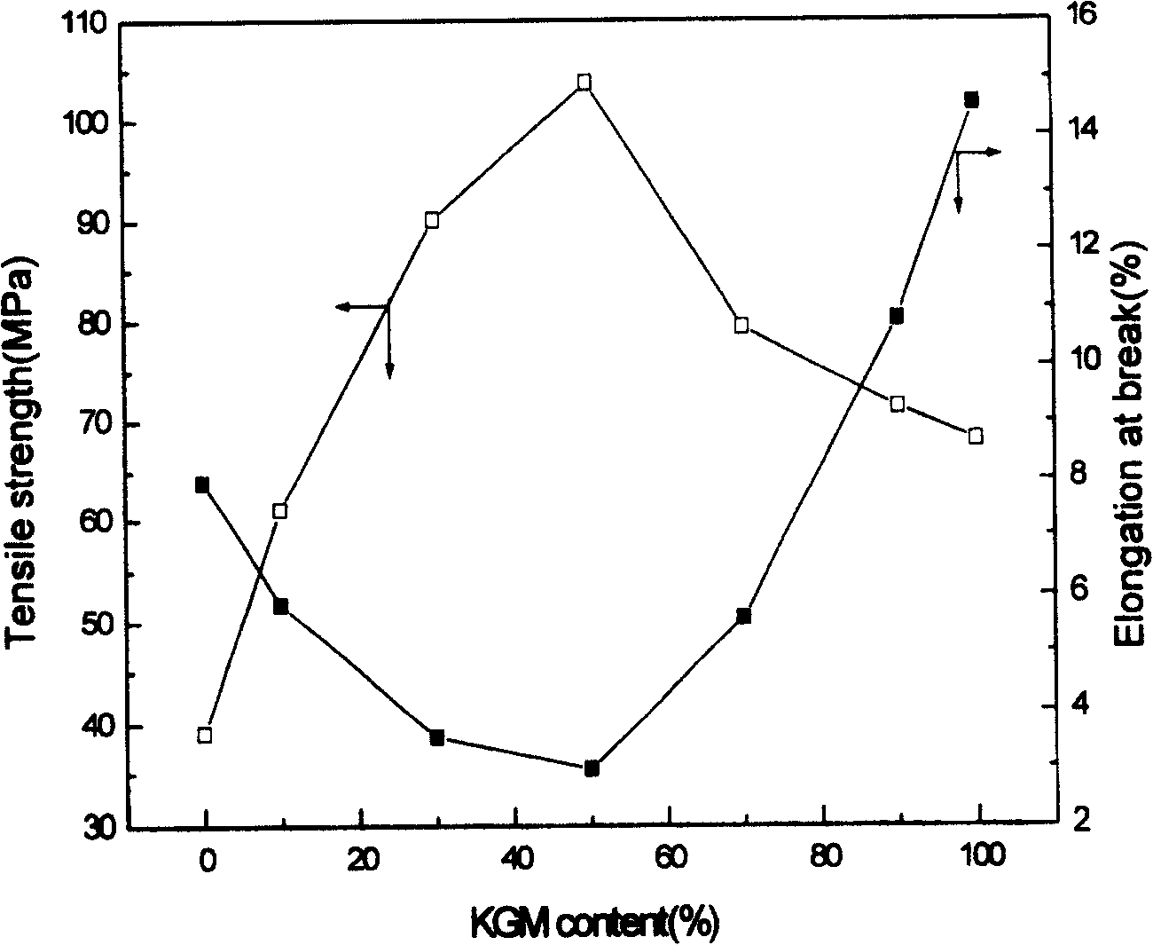 Biodegradable materials, preparation method and usage