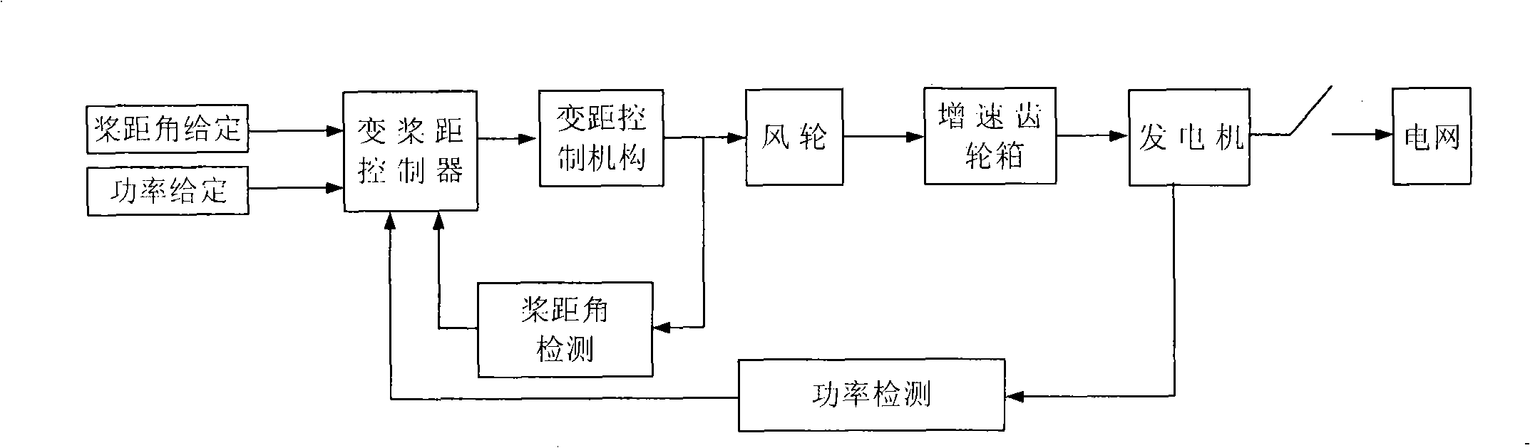 Direct drive type hydraulic variable pitch controlling mechanism for wind power generator