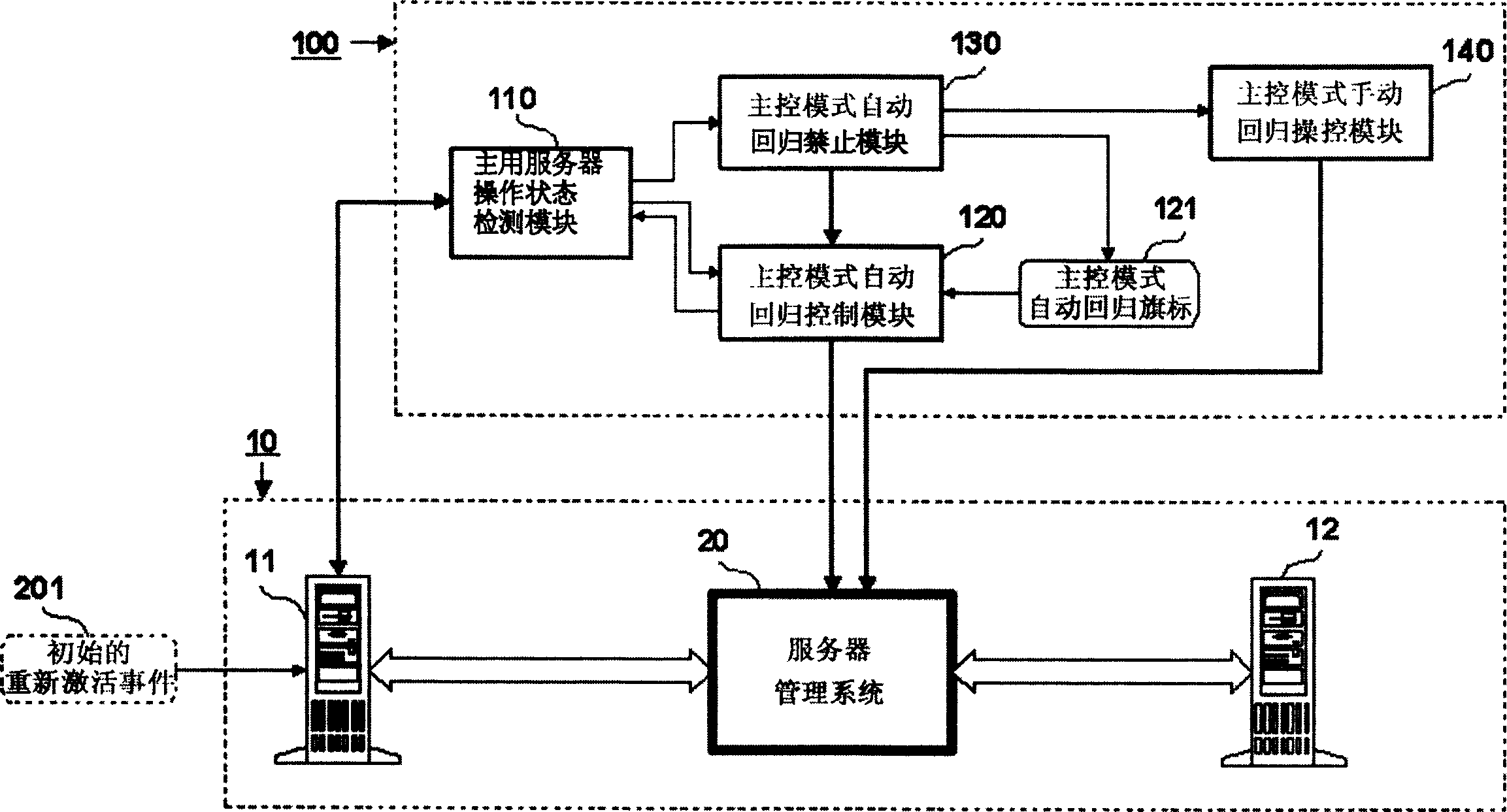 Backup regression management-control method and system of trunking computer equipment