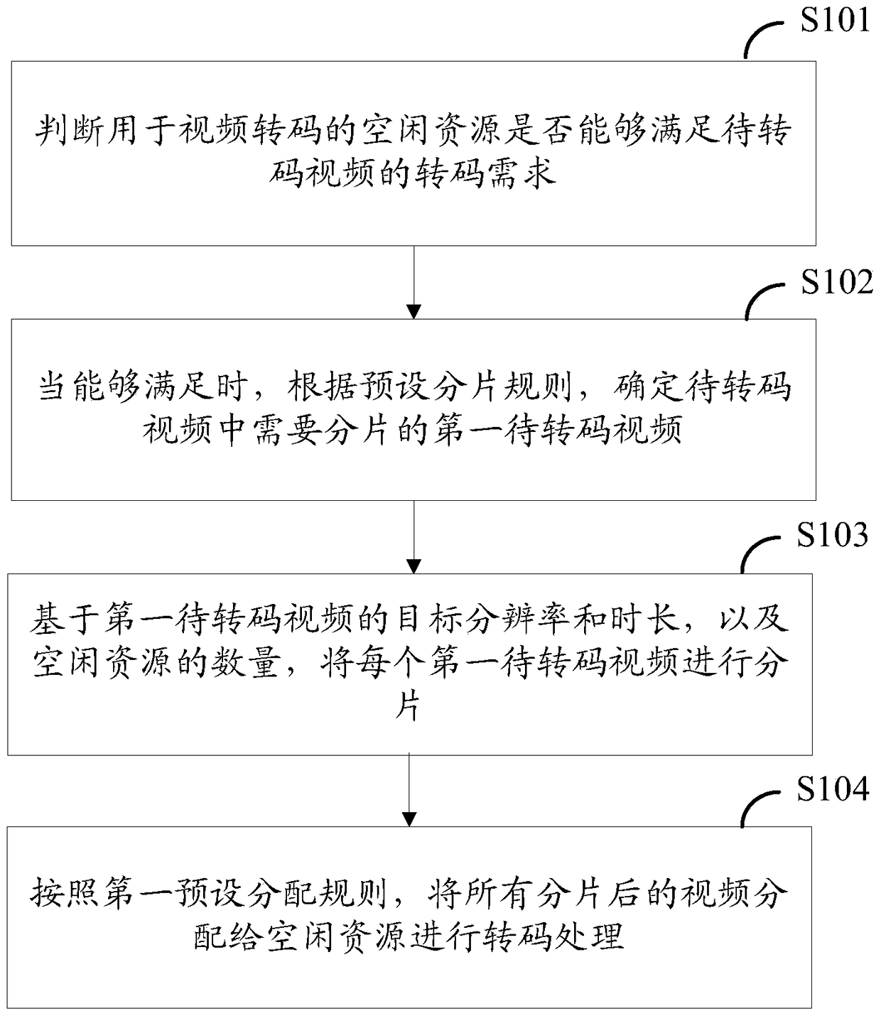 A video transcoding distribution method, device and video transcoding system