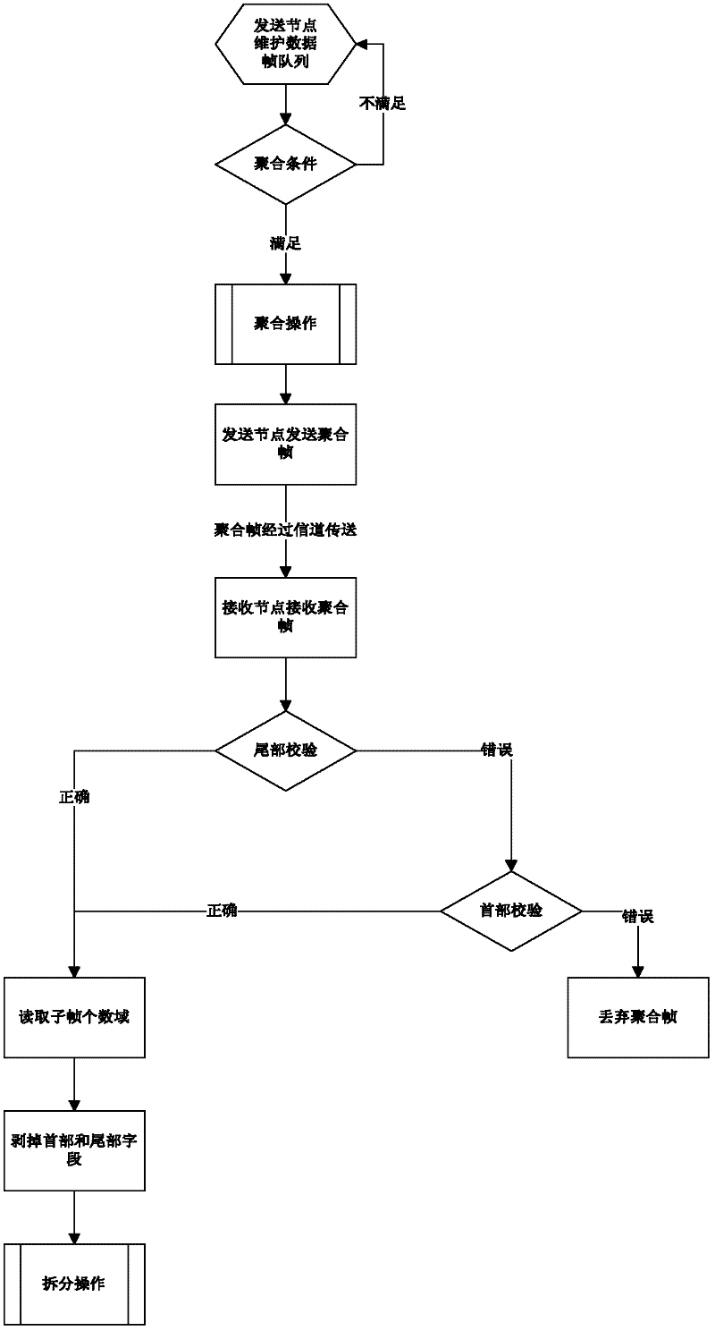 Data frame aggregation method with fault-tolerant function