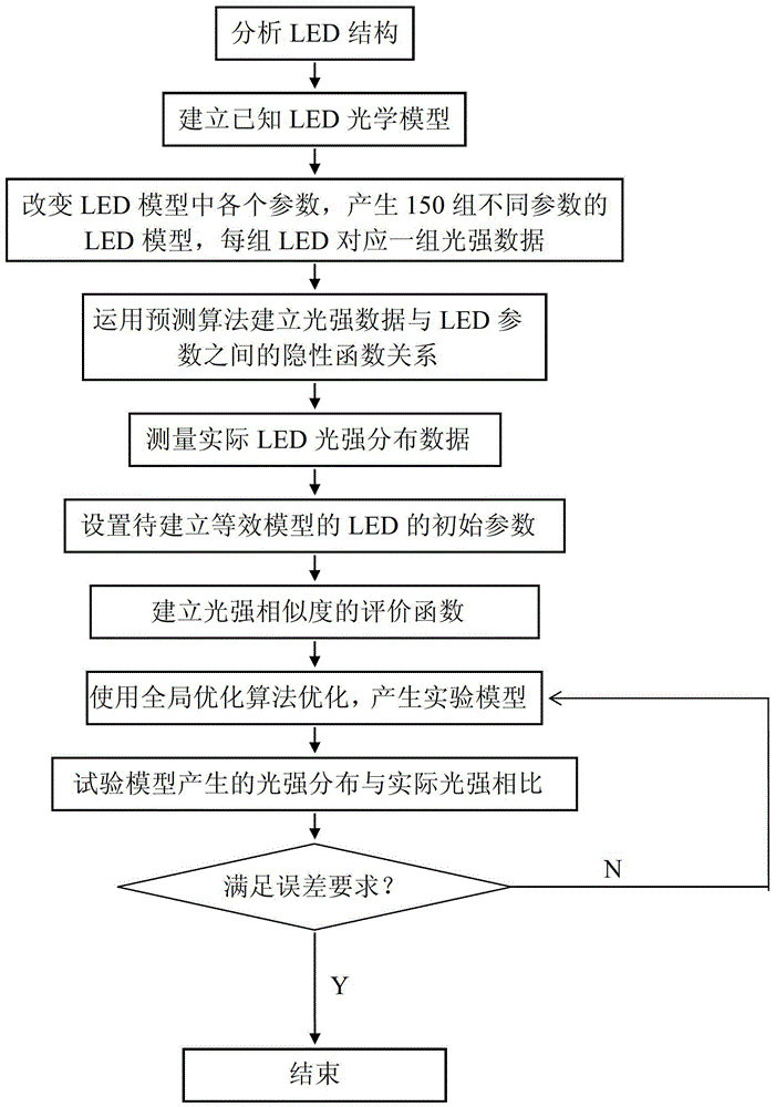 A method for creating an equivalent LED light source