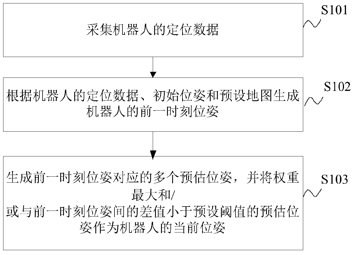 Robot positioning method and device, electronic equipment and storage medium