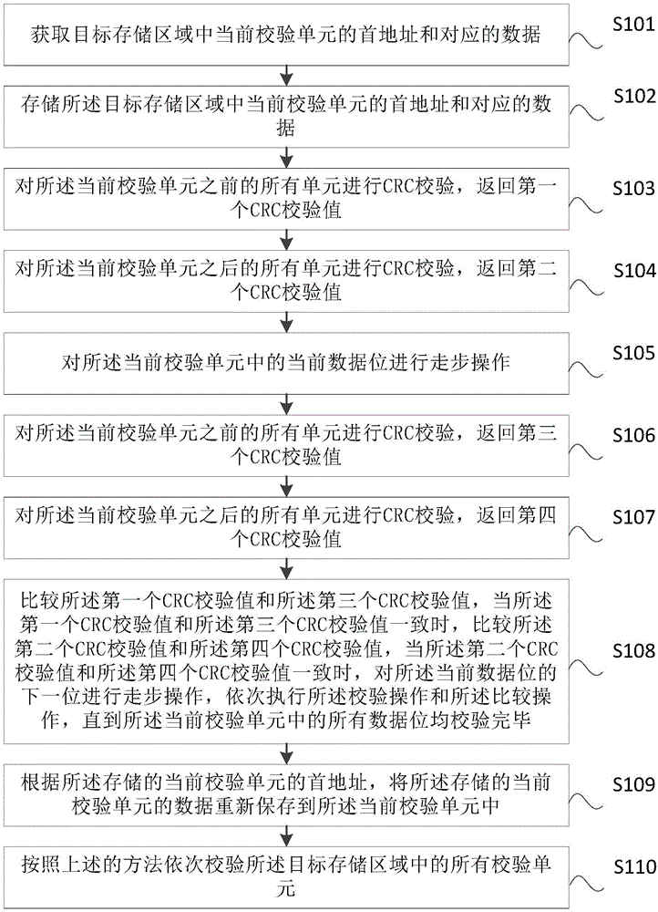 Variable memory checking method and system