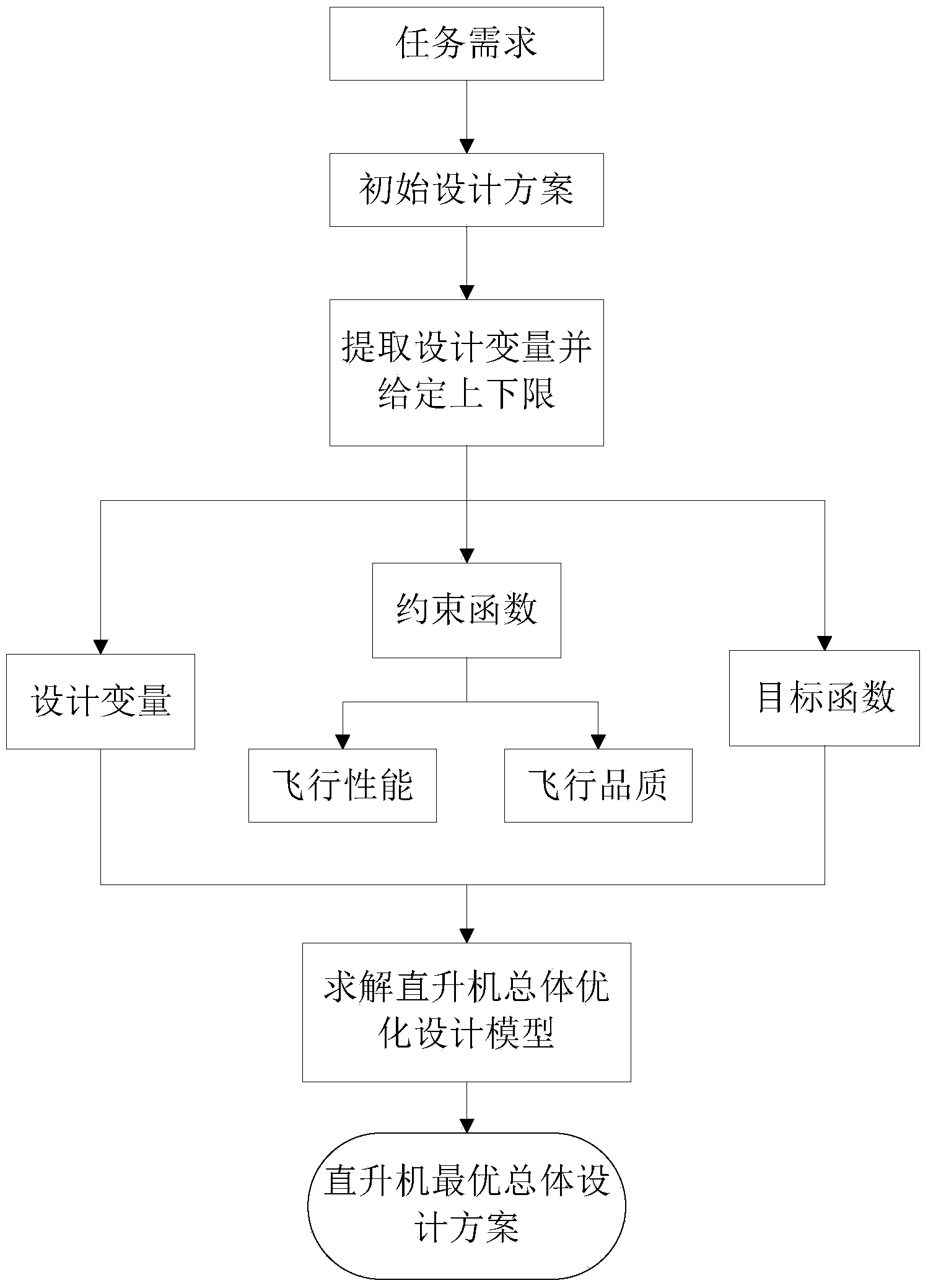 Helicopter overall design method based on consideration of flying quality