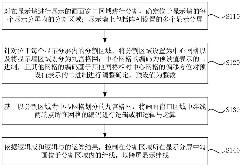 Cross-screen trip line sketching method and device, electronic equipment and storage medium