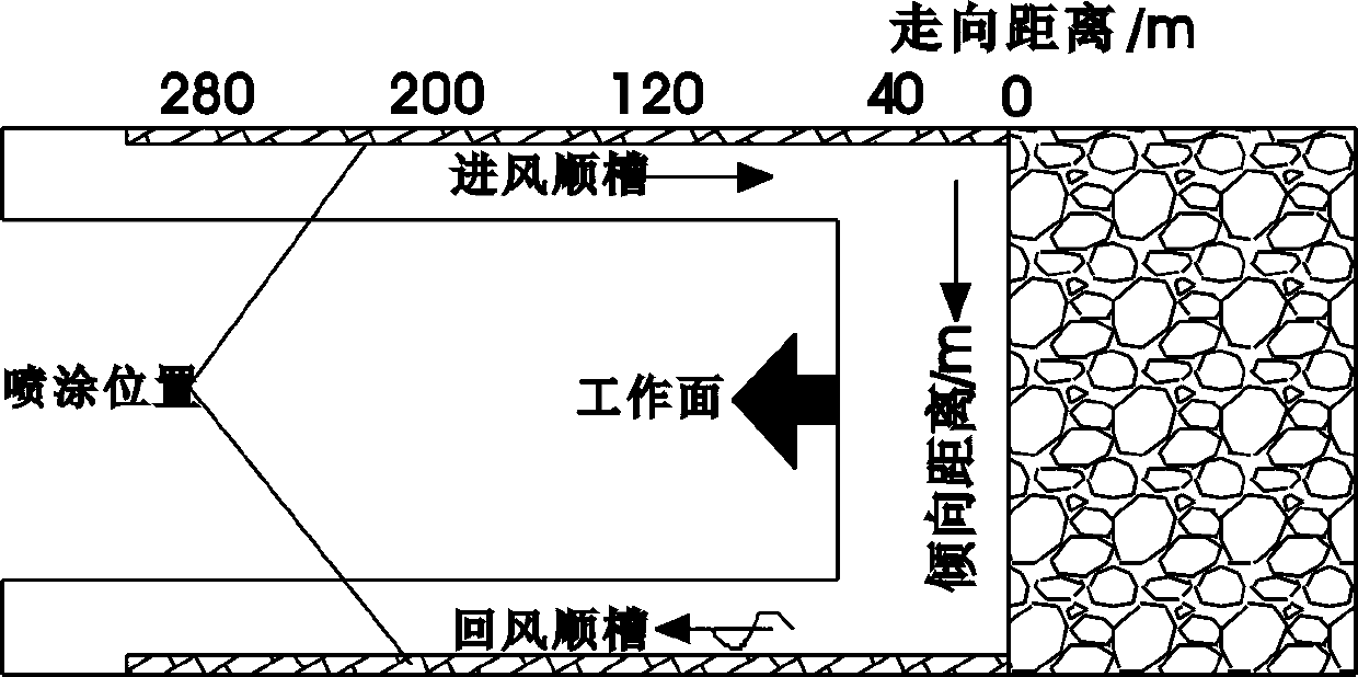 A collaborative control method for gas and coal spontaneous combustion in a single thick coal seam fully mechanized caving face