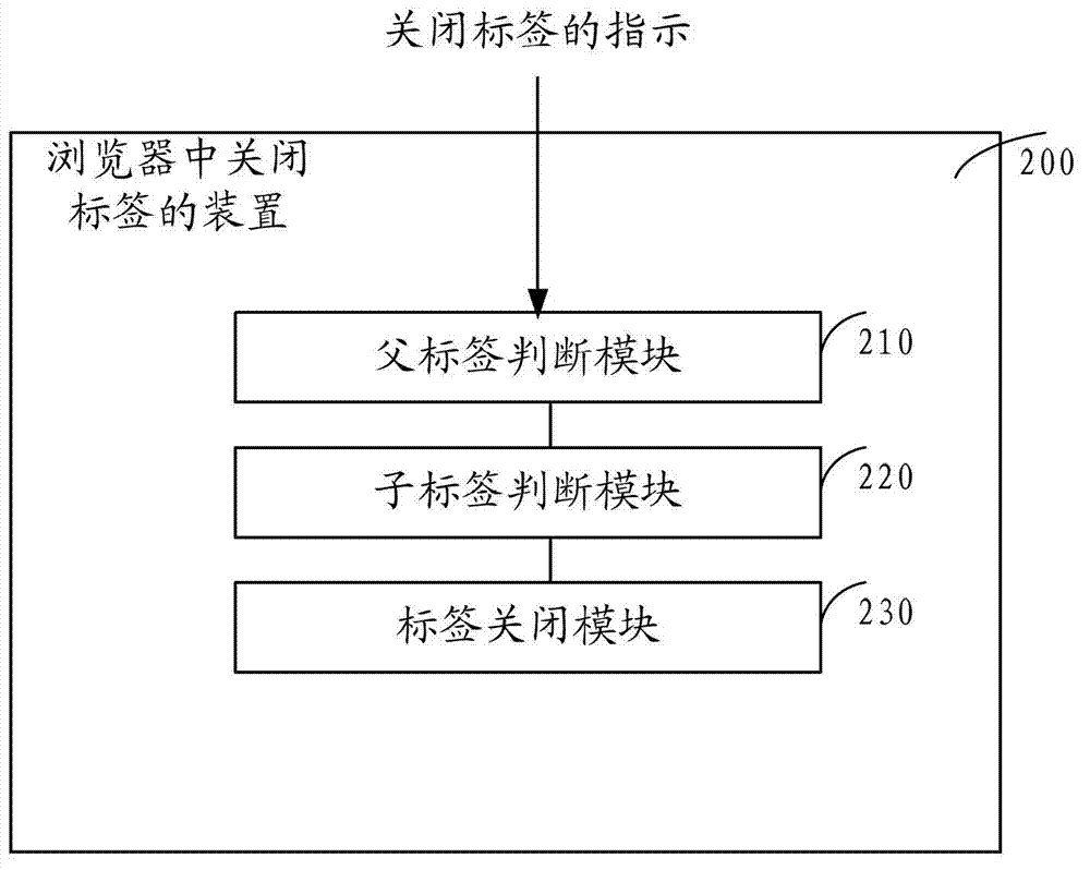 Label adding device and method for browser