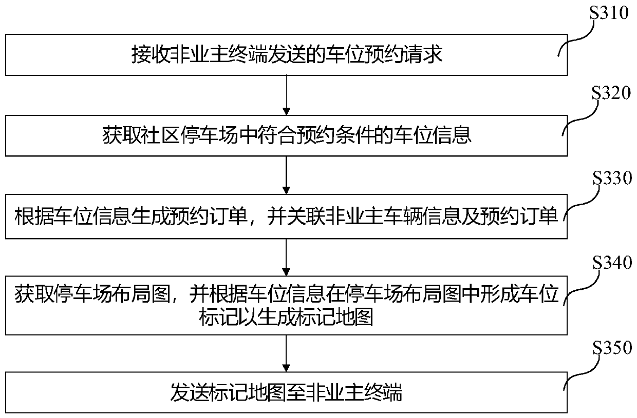 Community parking space management method and system and computer readable storage medium