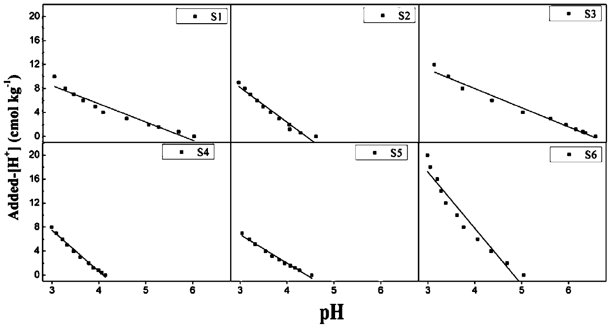 Method for evaluating soil acid-buffer ability by utilizing surface hydroxyl hydrogen ion adsorption capacity