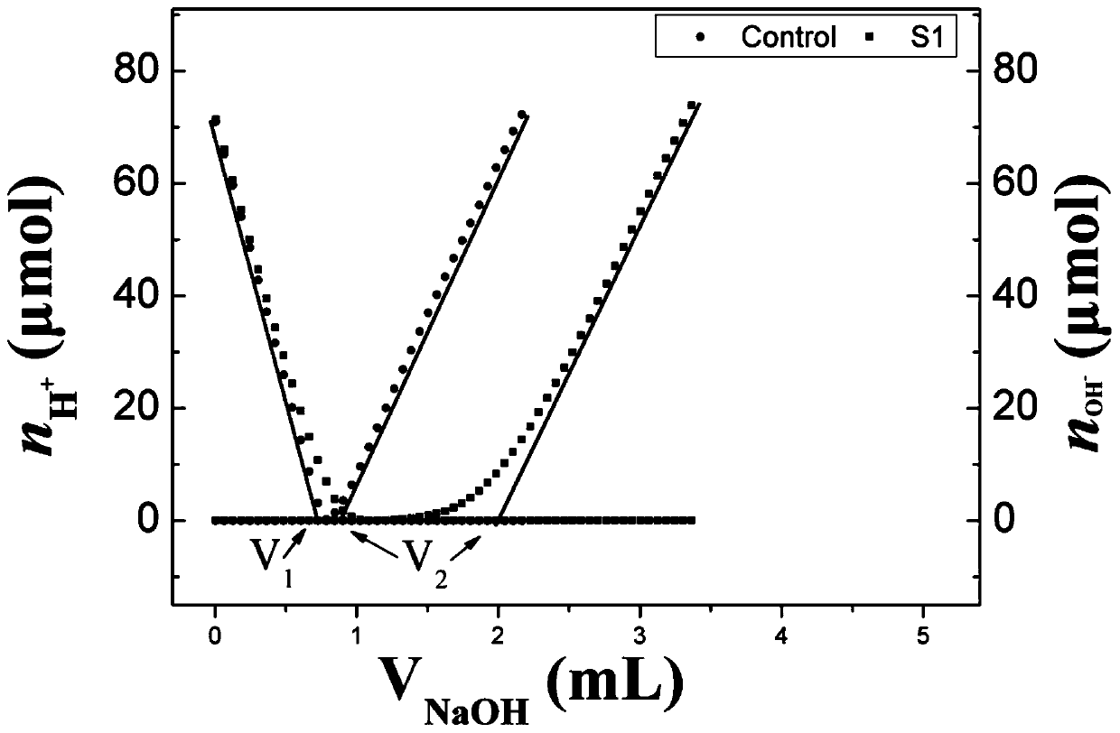 Method for evaluating soil acid-buffer ability by utilizing surface hydroxyl hydrogen ion adsorption capacity