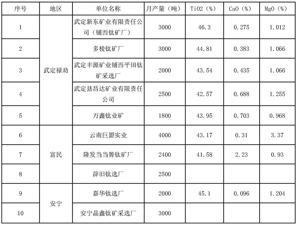 Titanium rough concentrate concentration method