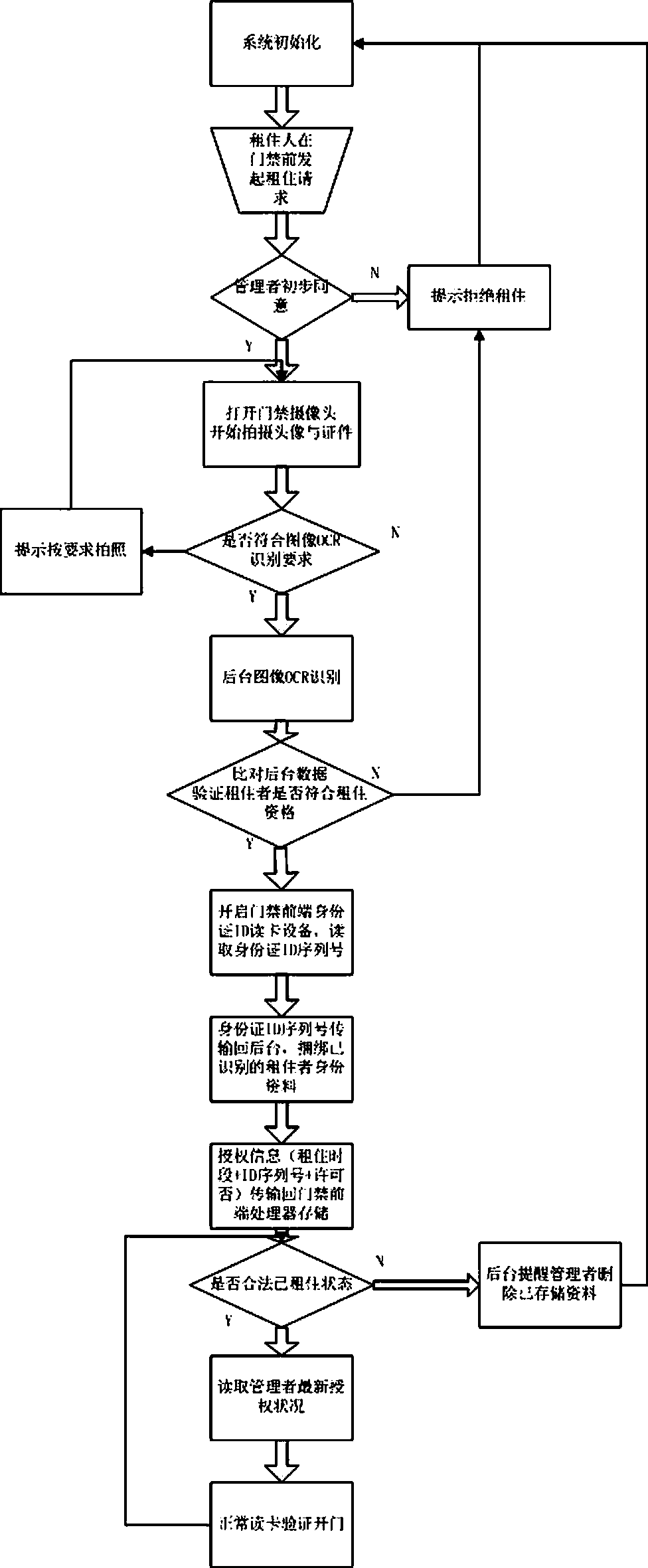 A kind of access control authentication method