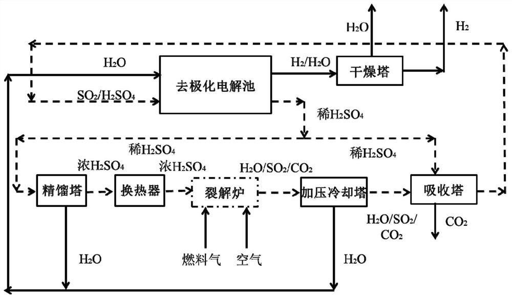 Mixed sulfur circulating hydrogen production method