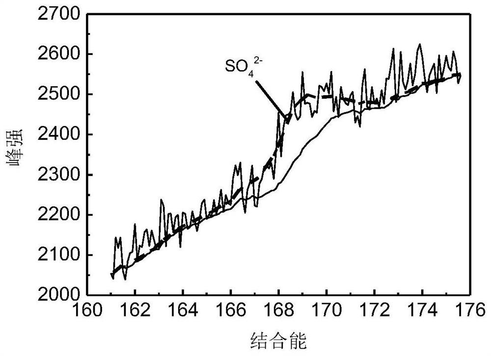 A sulfur-loaded molecular sieve for mercury removal and its preparation method