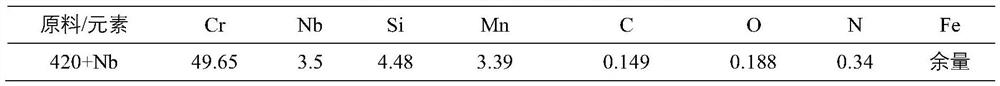 A kind of niobium-containing 420 stainless steel material and its preparation method and application