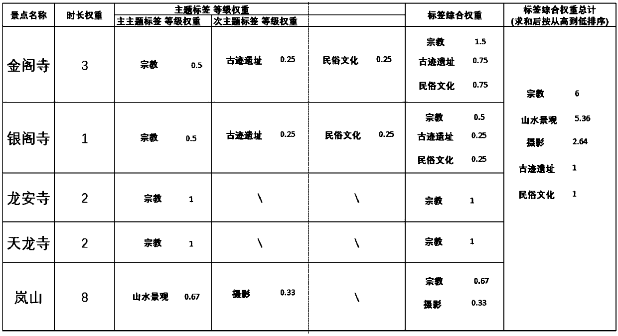 Travel itinerary assessment and planning method