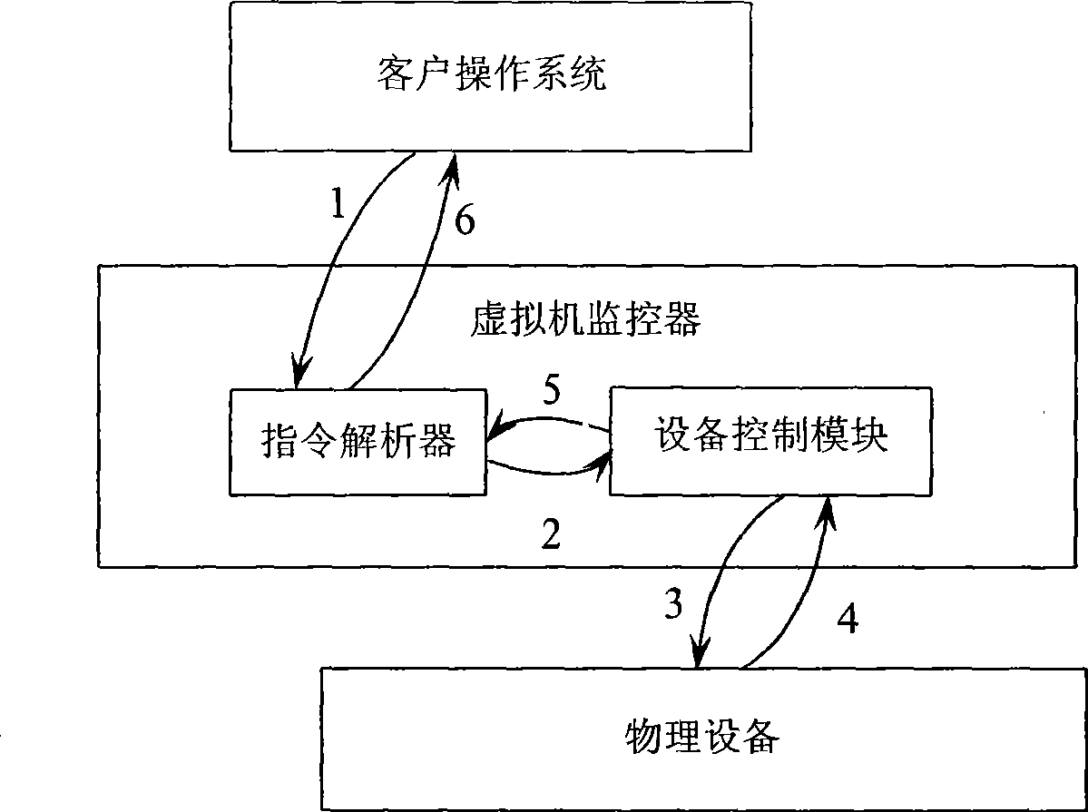 Virtual machine system based on the management technology of equipment access storage and equipment access control method thereof
