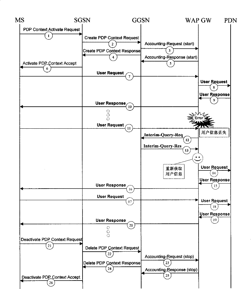 Method for customer information interaction between WAP gateway and GGSN