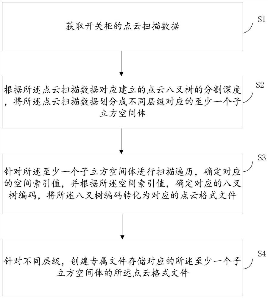 Switch cabinet point cloud indexing method and device based on octree