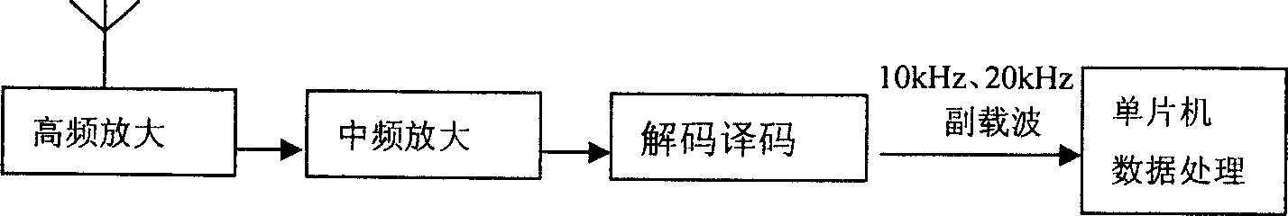 Method for setting up sensing signal of electronic sounding measurement, and sonde