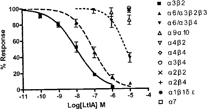 Alpha-conotoxins from Hainan province for specific blockage of acetylcholine receptor and application thereof