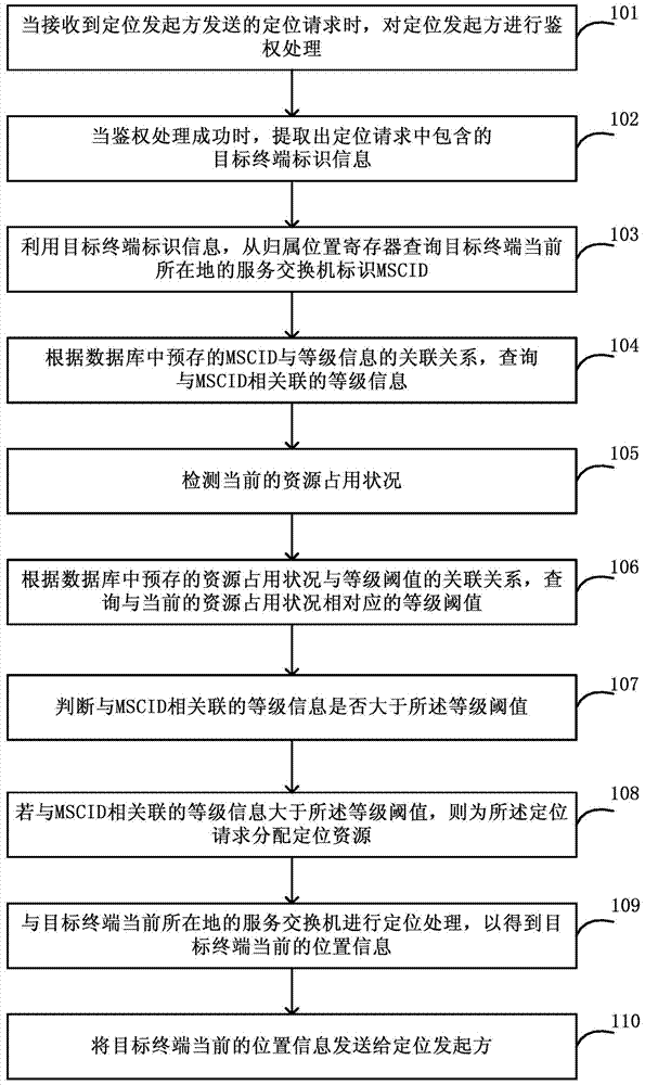 Positioning method and positioning platform based on mobile switching center identification