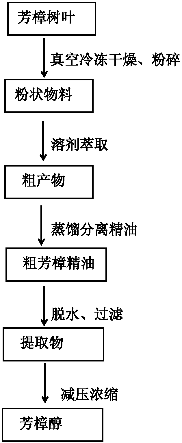 A method for extracting high-purity linalool