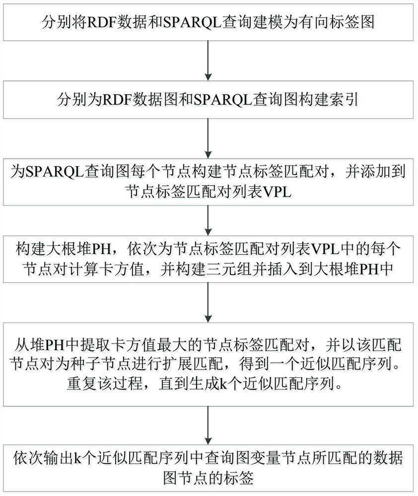 An rdf Top-k Query Method Based on Neighbor Vectors