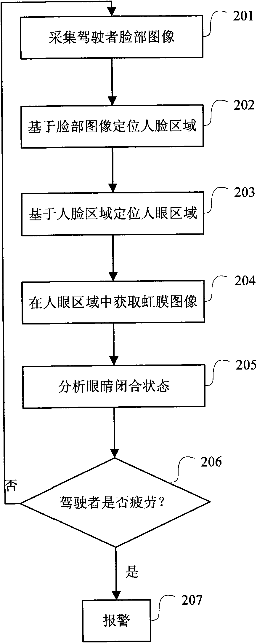 Machine vision based fatigue driving monitoring method and system
