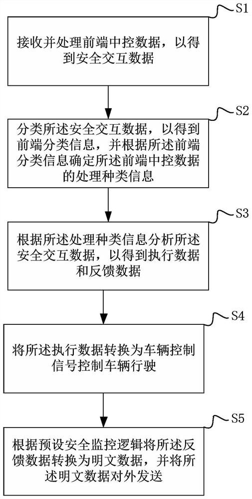 Vehicle control method, front end, back end, device and computer readable storage medium