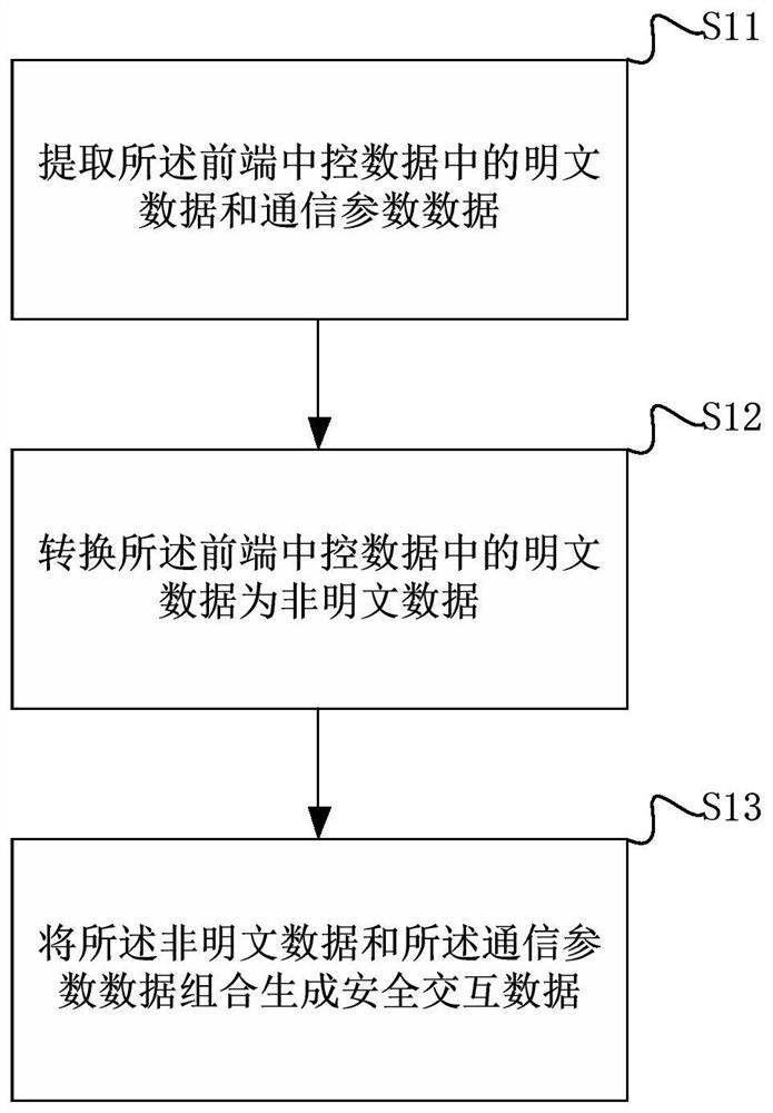 Vehicle control method, front end, back end, device and computer readable storage medium