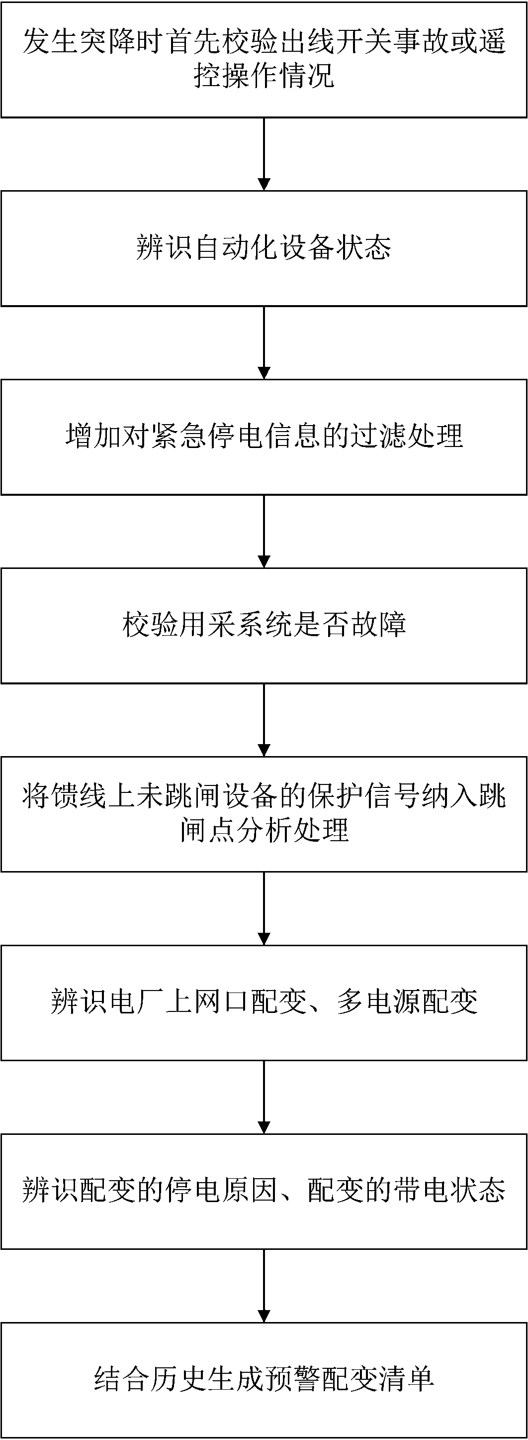 A Fault Research and Judgment Optimization Method Based on Power Distribution Master Station