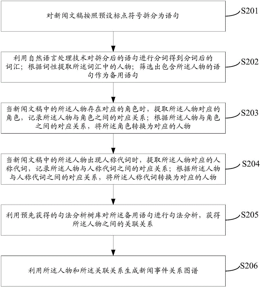 Event relationship graph generation method and apparatus
