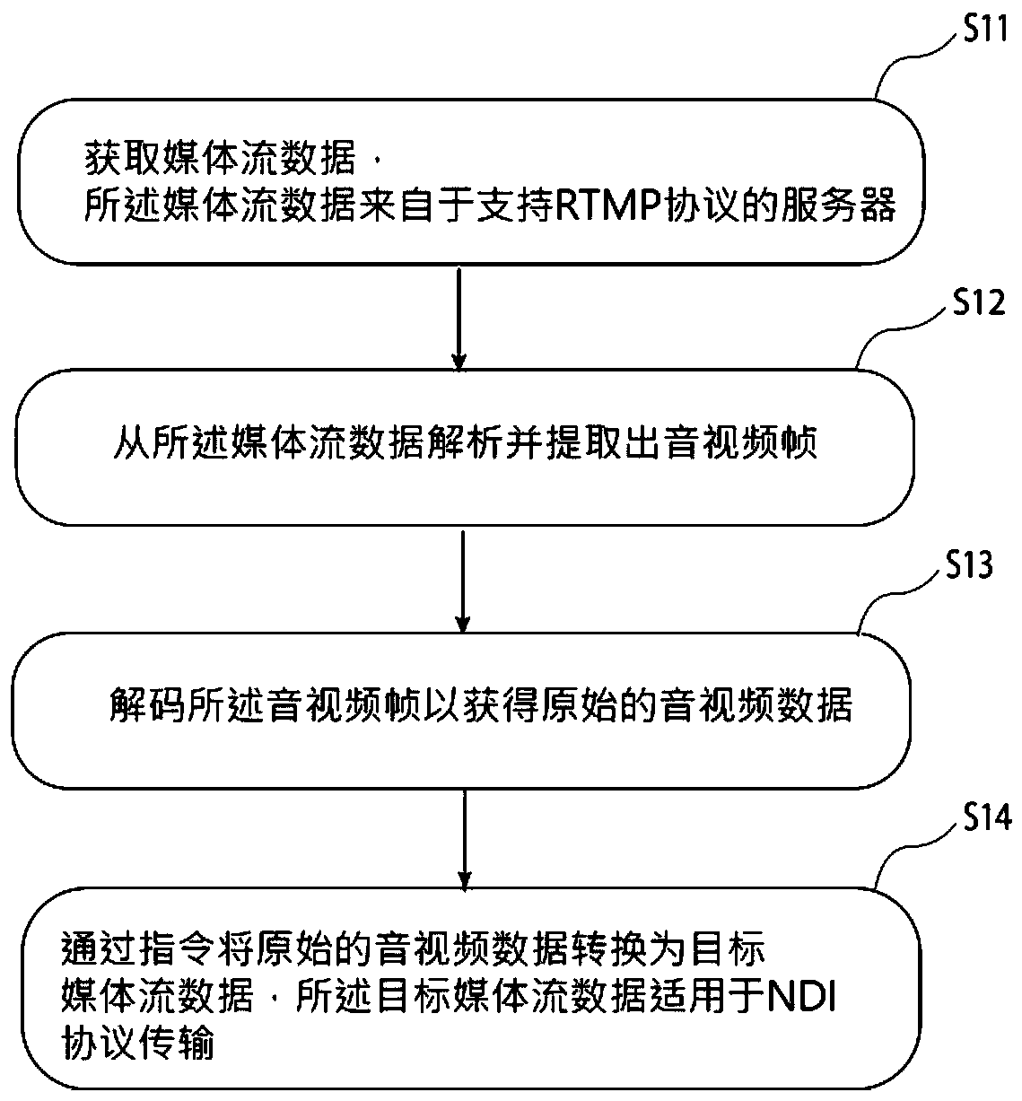 Method, device and system for converting RTMP protocol into NDI protocol