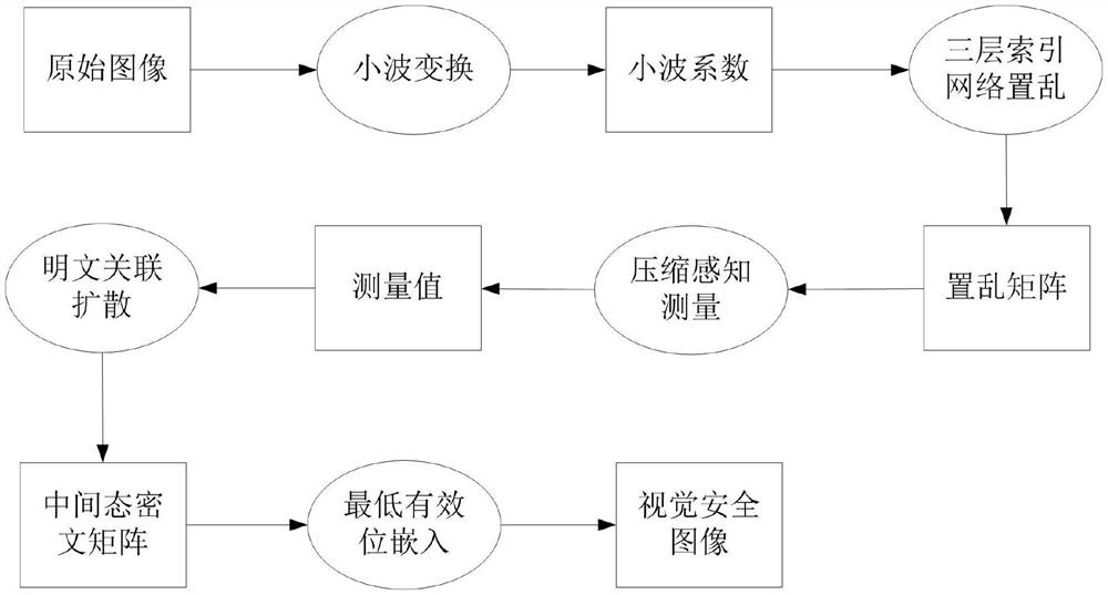 Image visual security encryption method based on compressed sensing and least significant bits