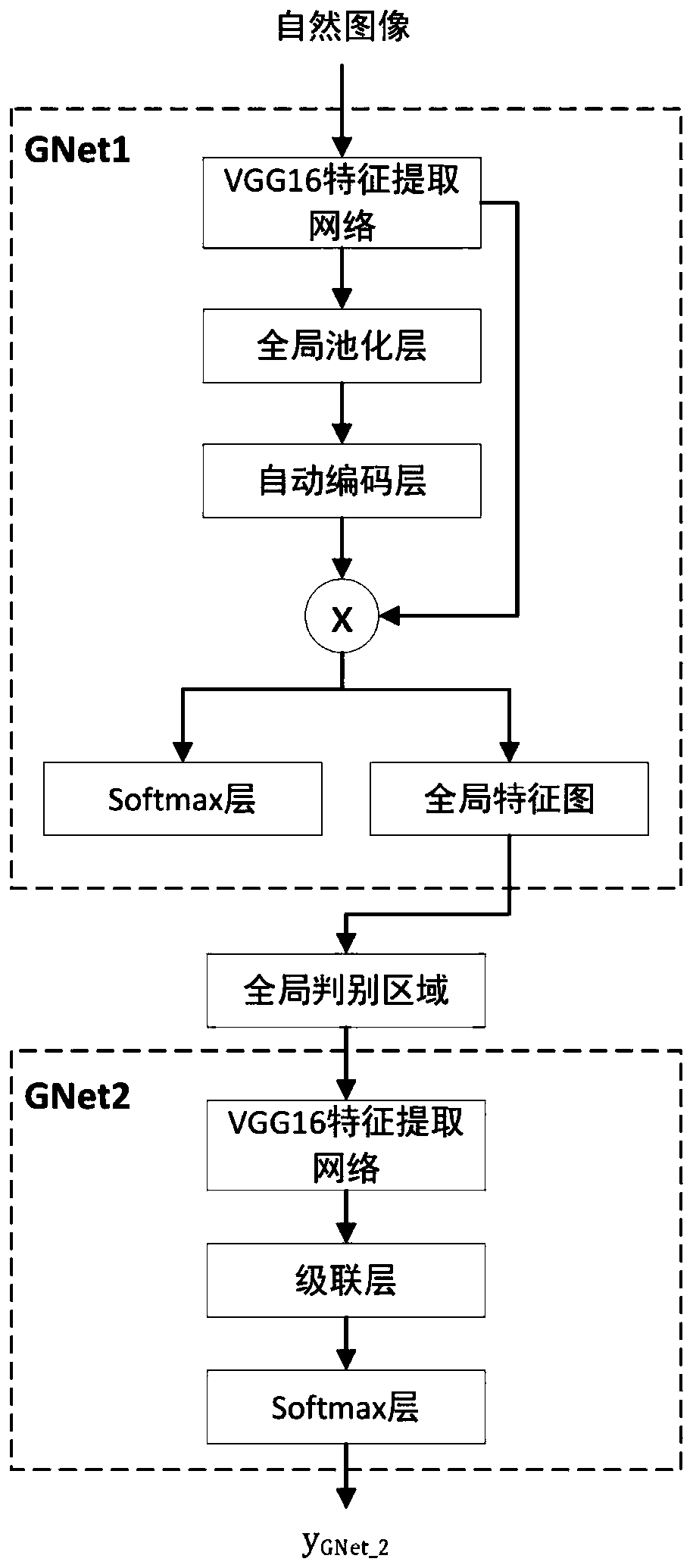 Fine-grained image classification method based on attention transfer mechanism