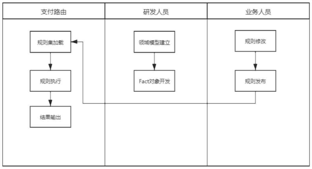 Payment routing method based on Rete algorithm