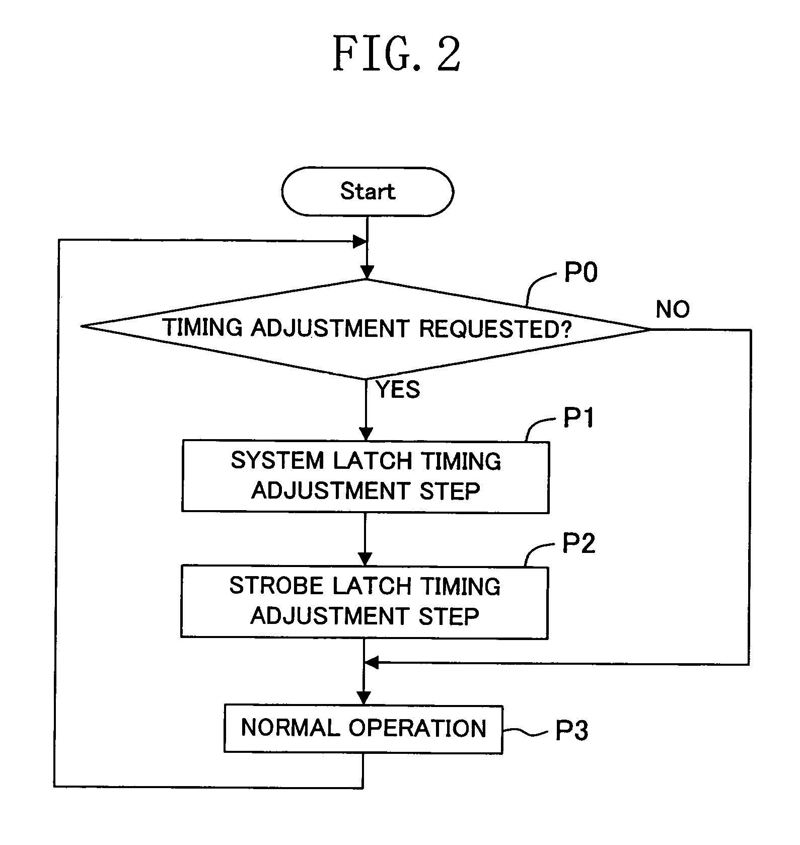 Method and apparatus for timing adjustment