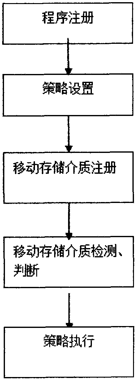 Method for detecting crossing use of mobile storage equipment