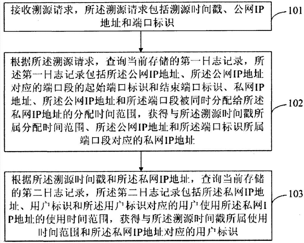 User traceability method, device and broadband access server