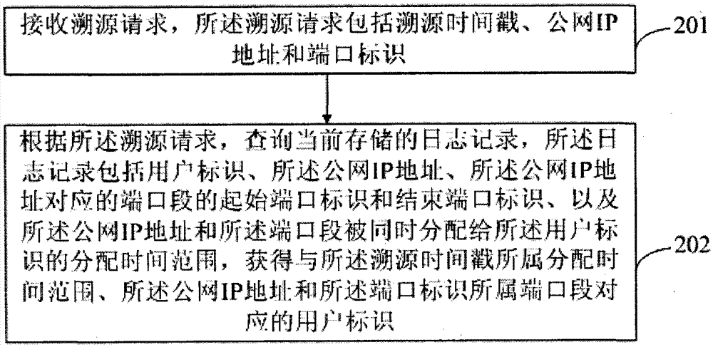 User traceability method, device and broadband access server