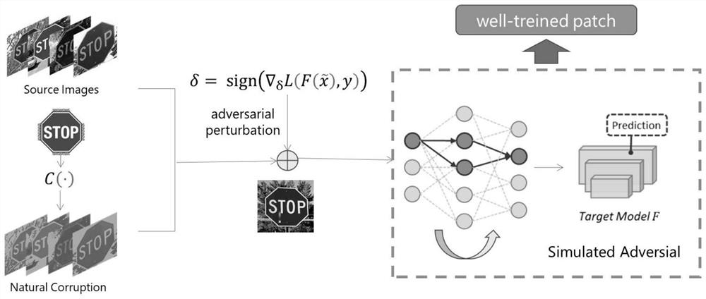 Adversarial sample defense method and device based on data disturbance